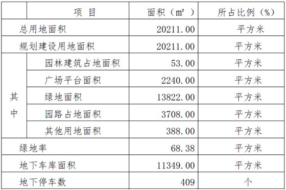 规划用地综合技术经济指标