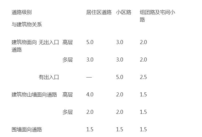 道路与建筑物的间距